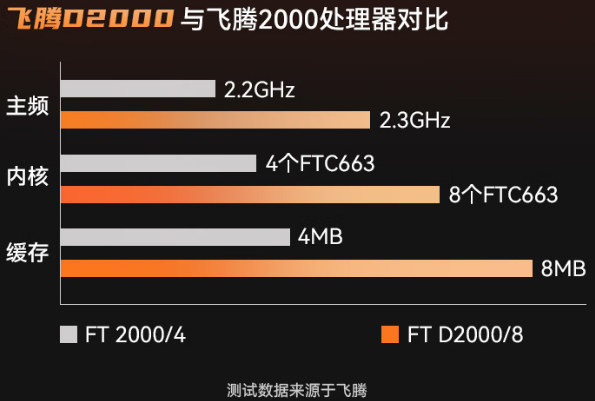 飛騰D2000與上代處理器對(duì)比.png
